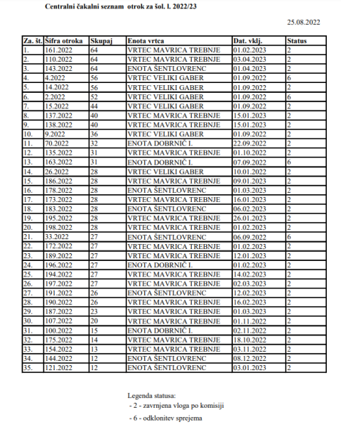 Centralni čakalni seznam za šol leto 2022 23 Vrtec Mavrica Trebnje